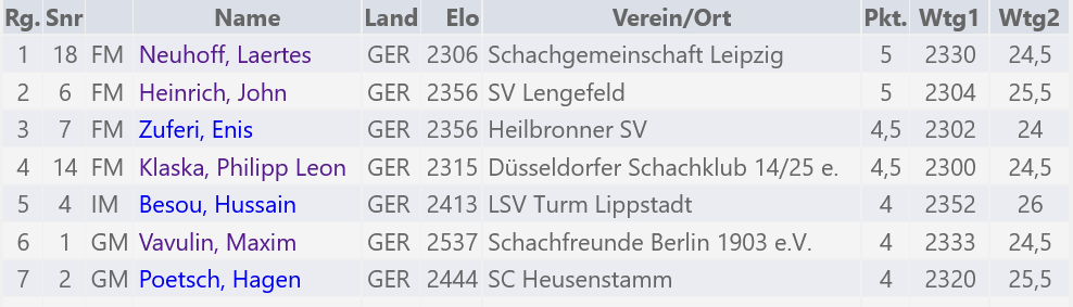 SGL-Blitzmeisterschaft 2026 SGL-Blitzmeisterschaft 2026